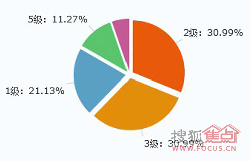 消费者对“家电产品要达到哪个能效等级才可以接受”的回答