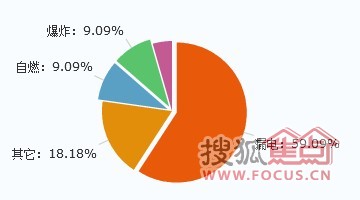 漏电、爆炸、自燃，厨电质量问题“花样繁多”