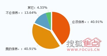 四成网友认为便宜厨电无需费心保养