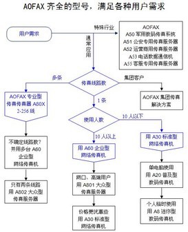 要无纸收发电子传真，当然选AOFAX传真系统 