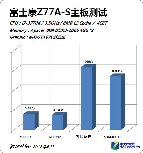 实用为第一准则 富士康Z77A-S主板评测