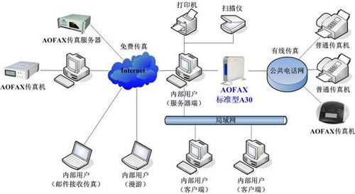 美观实用，AOFAX-A30电子传真系统性能参数 