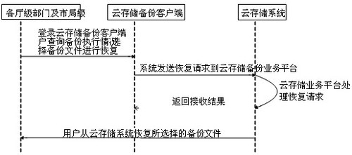 云存储服务在电子政务网络的应用 