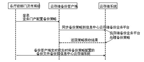 云存储服务在电子政务网络的应用 