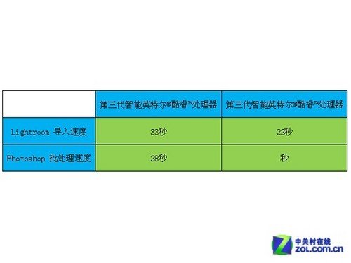 时间就是金钱 新处理器本为我争分夺秒