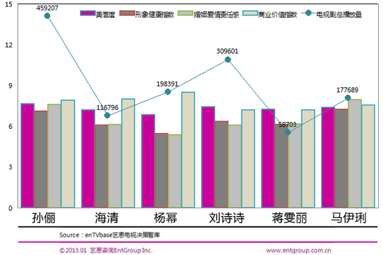 谁是中国电视剧一姐 “辣妈”孙俪稳坐龙椅