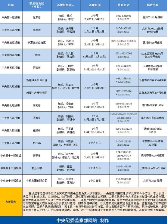 中央巡视组2014年首轮巡视已全部进驻开展巡视