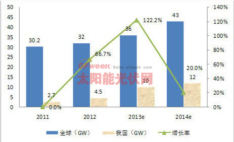 2014年中国光伏产业发展形势分析展望