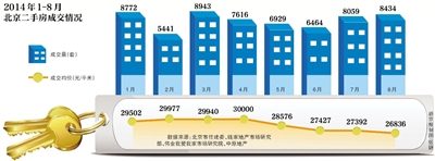 抄底者涌入？北京新房成交量大涨