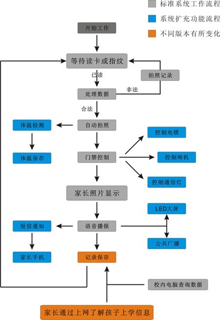 幼儿园门禁系统