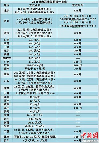 28省份高温津贴标准一览表张尼制