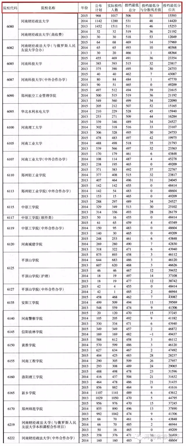 过去三年 河南一本、二本高校在本省录取分数线