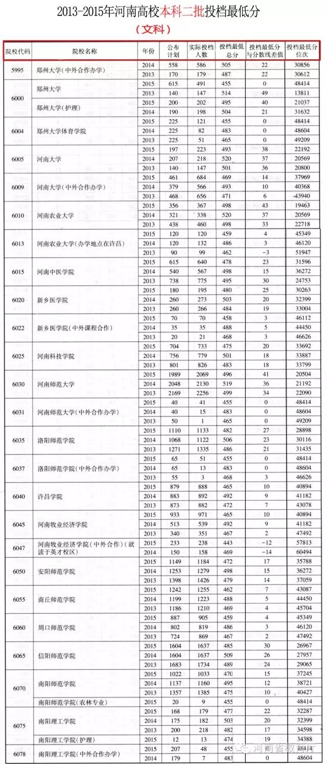 过去三年 河南一本、二本高校在本省录取分数线