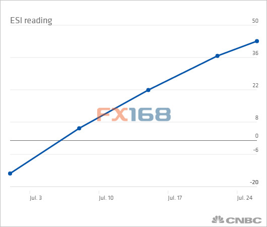 （图片来源：CNBC、FX168财经网）