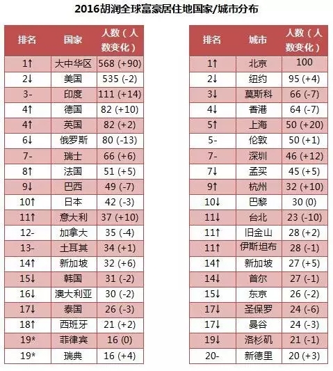 浙江亿万富豪人数居世界第二 380人中就有1位千万富翁