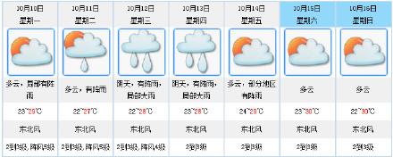 江门未来几日多云为主 局部有阵雨