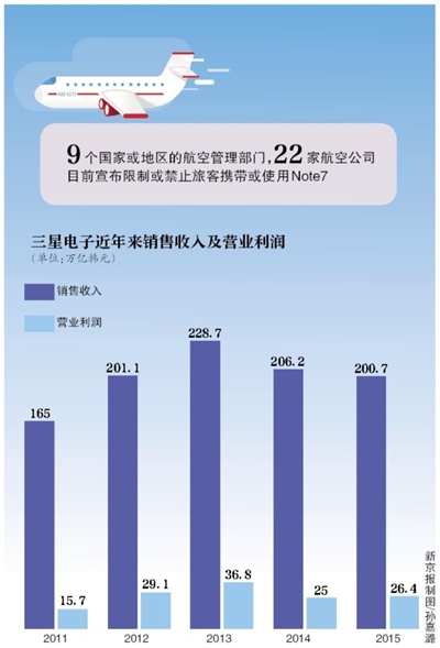 三星公布三季度财报：移动部门运营利润大降96%