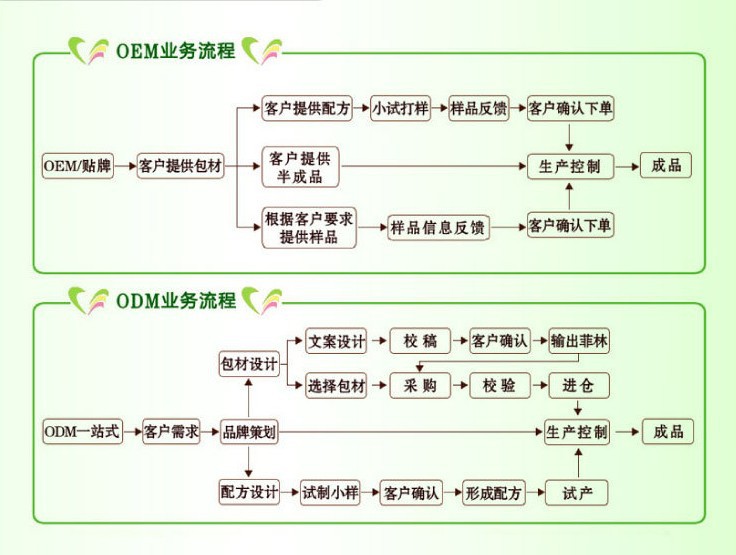 oemodm业务流程