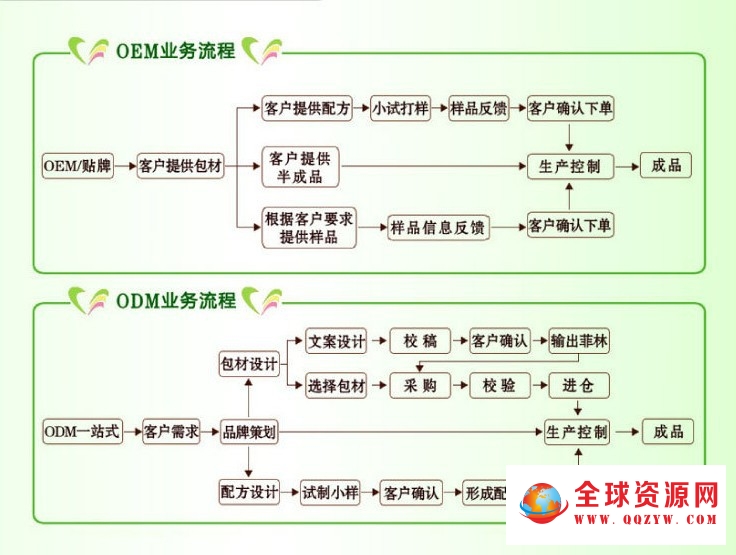 oemodm业务流程