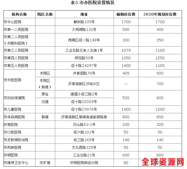 （投微博、党报网、济南发布）五年规划