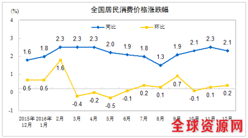 CPI走势图。来自国家统计局网站