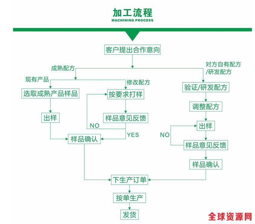 加工流程