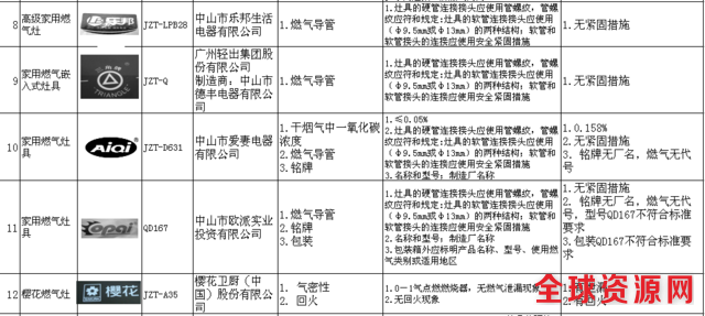 辽宁通报20种不合格燃气灶具