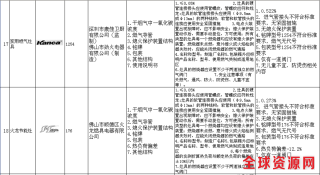 辽宁通报20种不合格燃气灶具