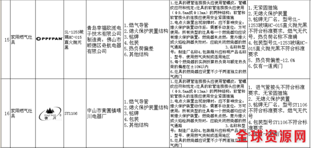 辽宁通报20种不合格燃气灶具