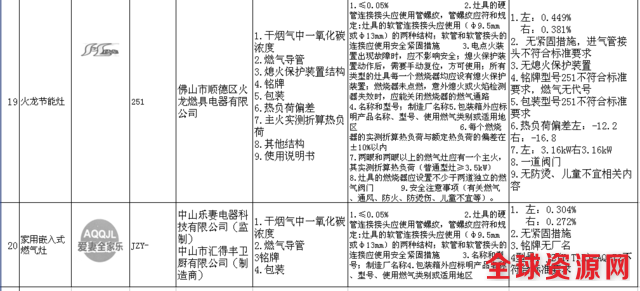 辽宁通报20种不合格燃气灶具