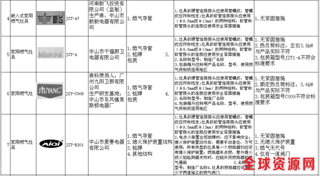 辽宁通报20种不合格燃气灶具