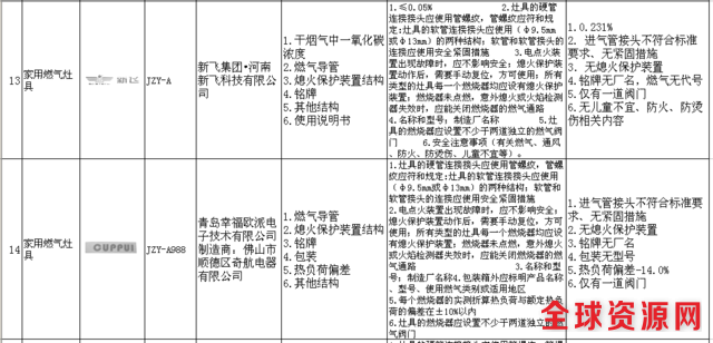 辽宁通报20种不合格燃气灶具