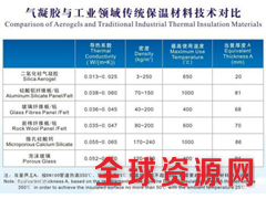 纳米气凝胶毡保温节能新型材料气凝胶毡现货供应图3