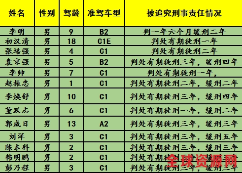 【畅安青岛】青岛13人被终生禁驾 名单公示