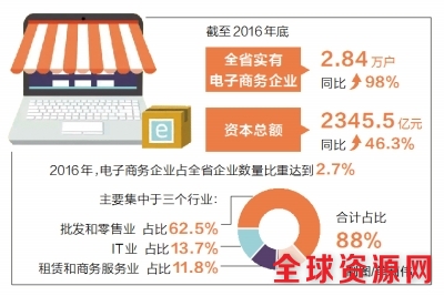 河南全省电商企业达2.84万户