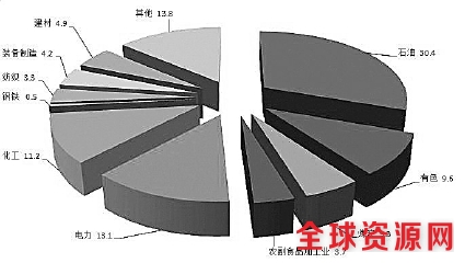 2016年规模以上工业增加值中十大重点产业增加值的比重（%）