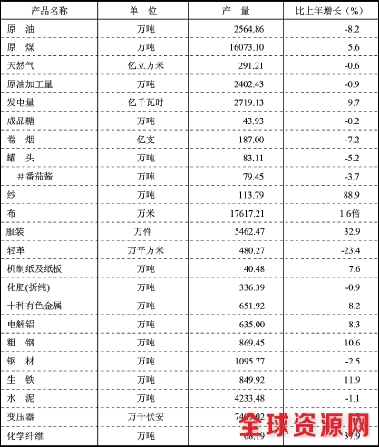 2016年工业企业主要产品产量及变动情况