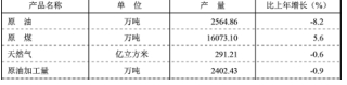 2012-2016年规模以上工业增加值及其增速