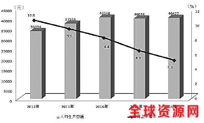 2012-2016年人均生产总值及增速