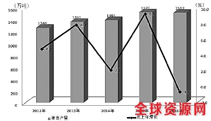 2012-2016年粮食产量及增速