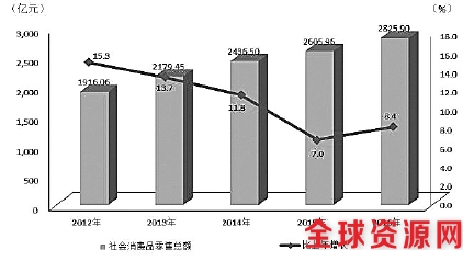 2012-2016年社会消费品零售总额及增速