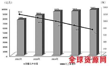 2012-2016年生产总值（GDP）及增速