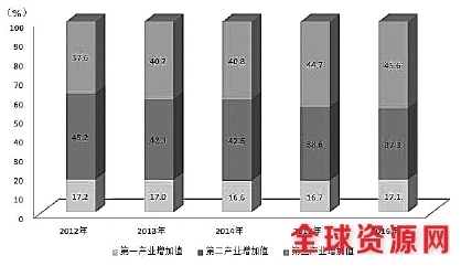 2012-2016年三次产业增加值占地区生产总值比重