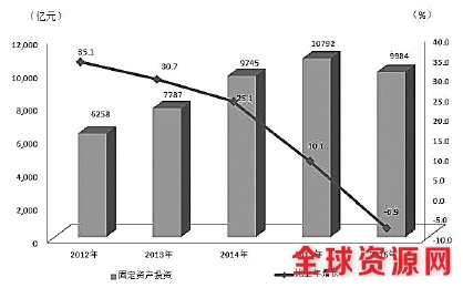 2012-2016年固定资产投资（不含农户）总额及增速