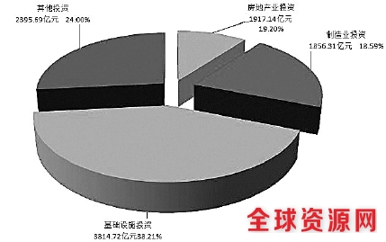 2016年按领域分固定资产投资（不含农户）及其占比