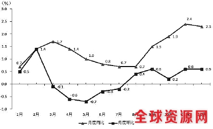 2016年居民消费价格月度变化情况