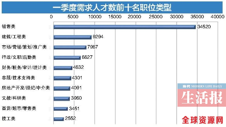 广西第一季度人才供求报告出炉 哪些职位要人多？