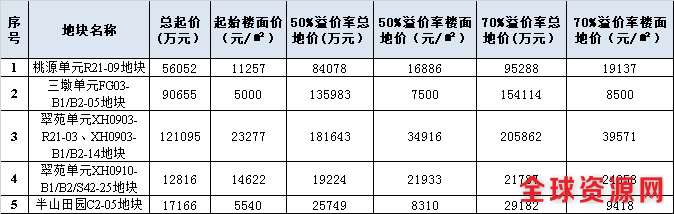 各地块达到上限的价格.png