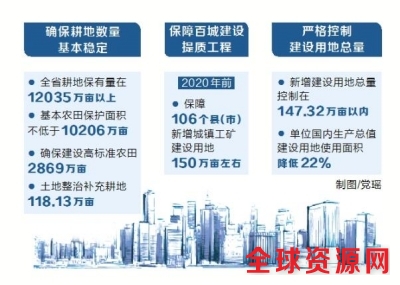 河南国土资源“十三五”规划公布划定 耕地保有量保障重点建设用地