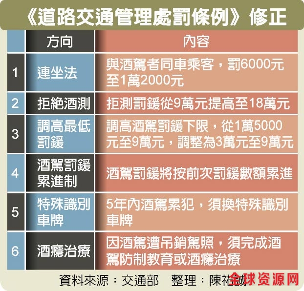 立院初審通過嚴懲酒駕 連坐罰乘客1.2萬